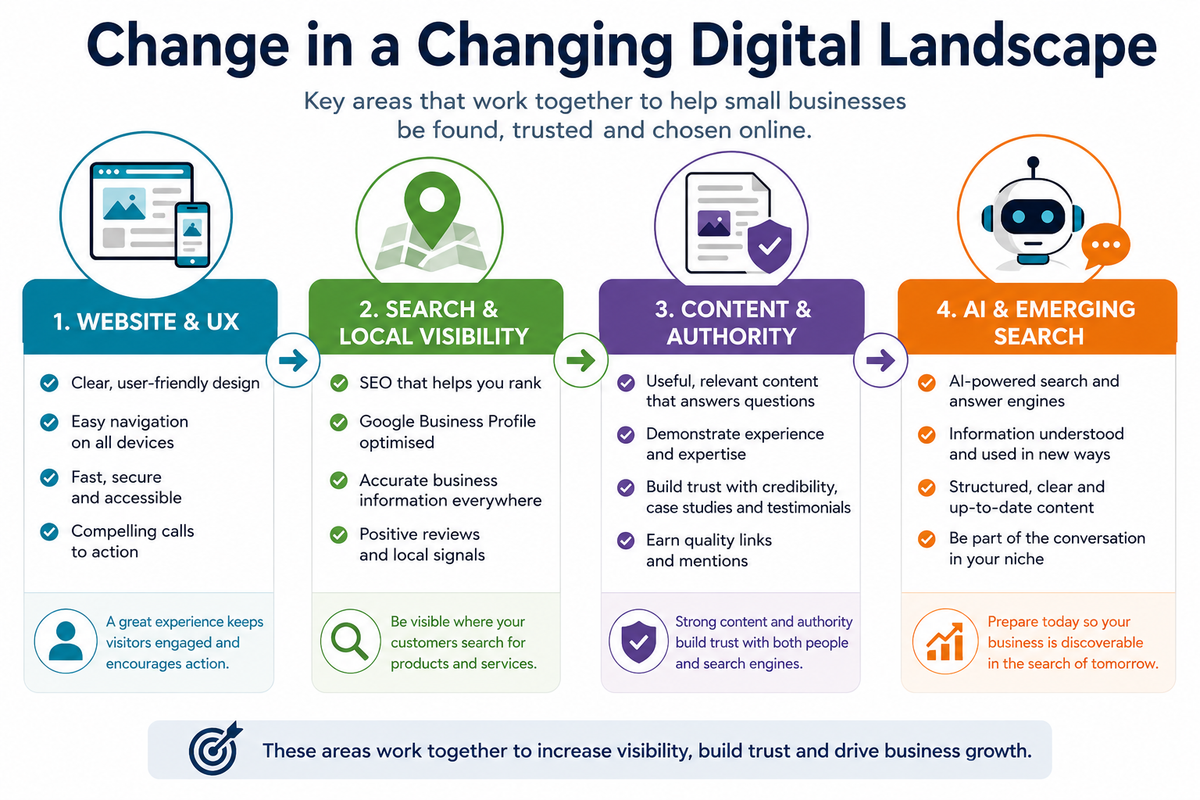 The changing digital landscape showing website and UX, search and local visibility, content and authority, and AI and emerging search