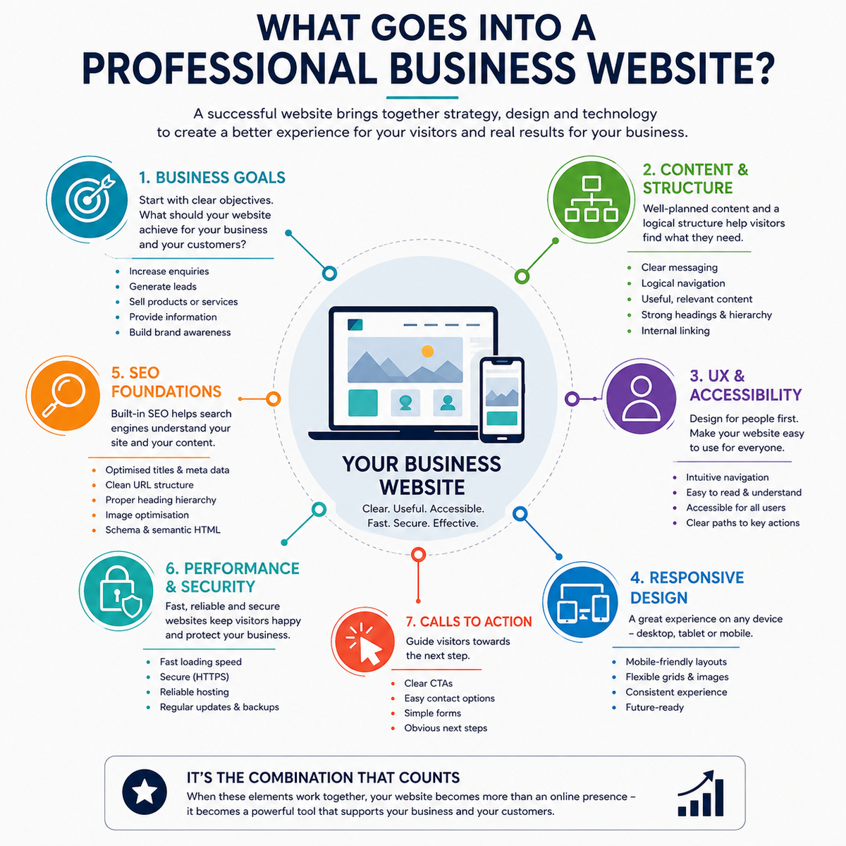 What goes into a professional business website, including business goals, content and structure, UX and accessibility, responsive design, SEO, performance and calls to action