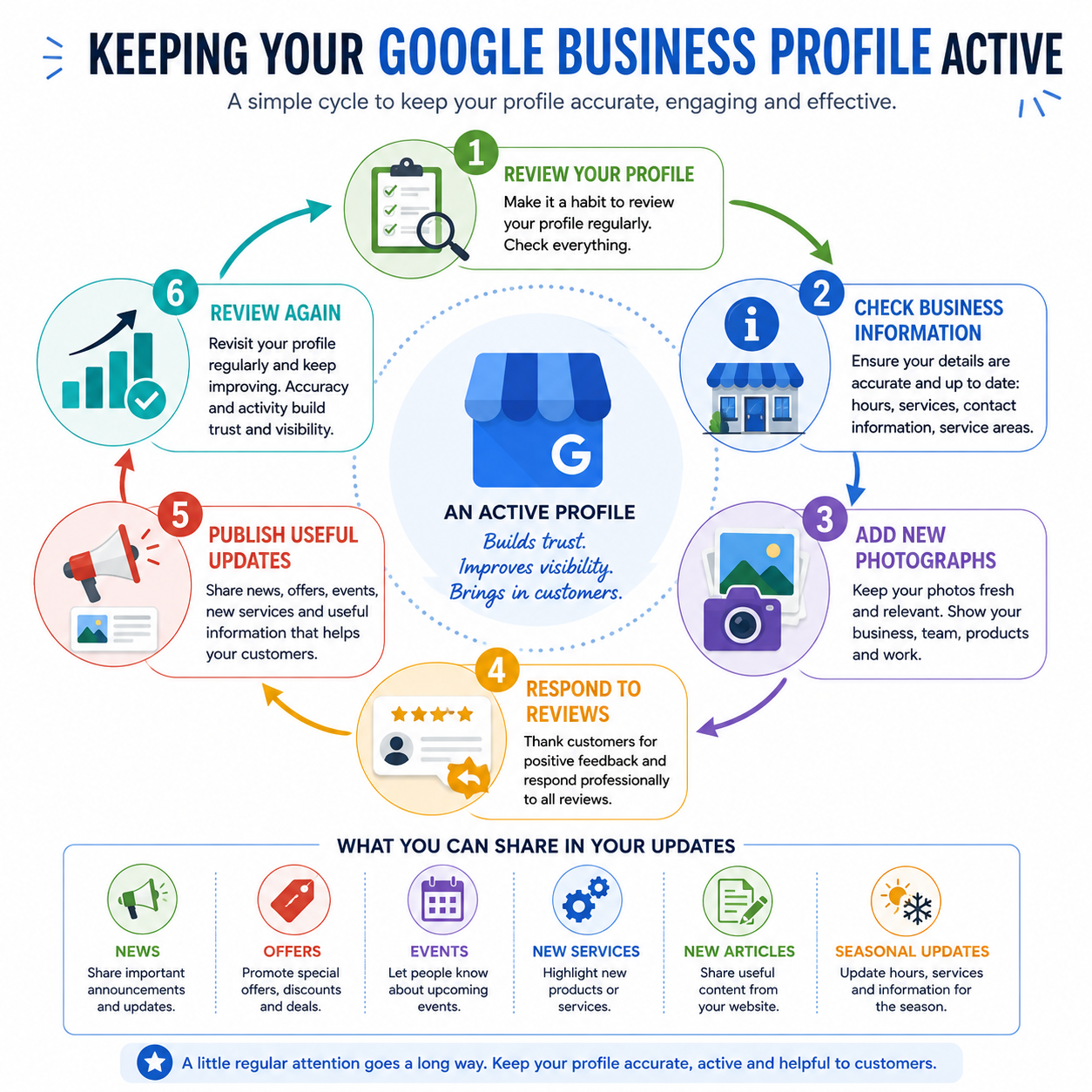 Google Business Profile activity cycle showing the ongoing process of optimising and maintaining a business profile