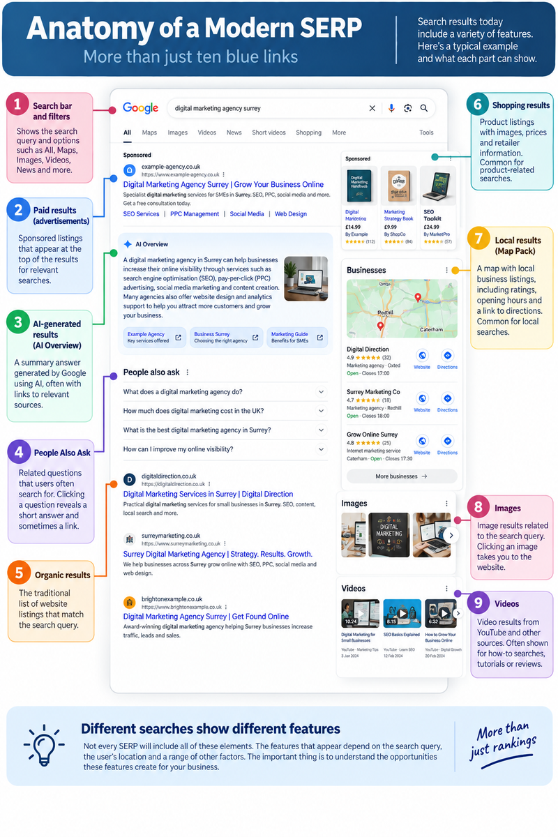 Anatomy of a modern SERP showing organic, paid, AI, local, image, video and other search results.