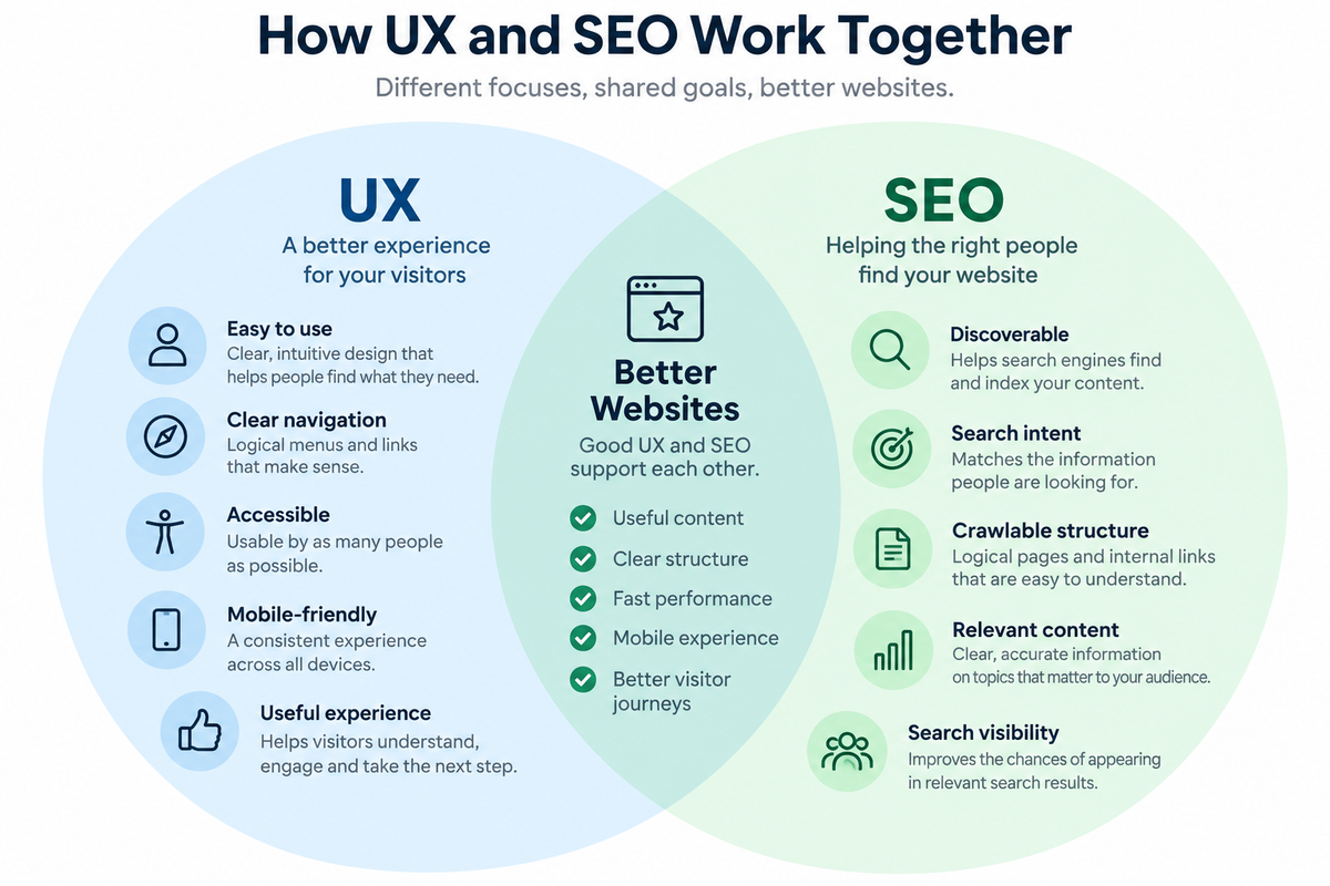 How user experience and SEO work together through usability, navigation, accessibility, useful content, website structure and performance.