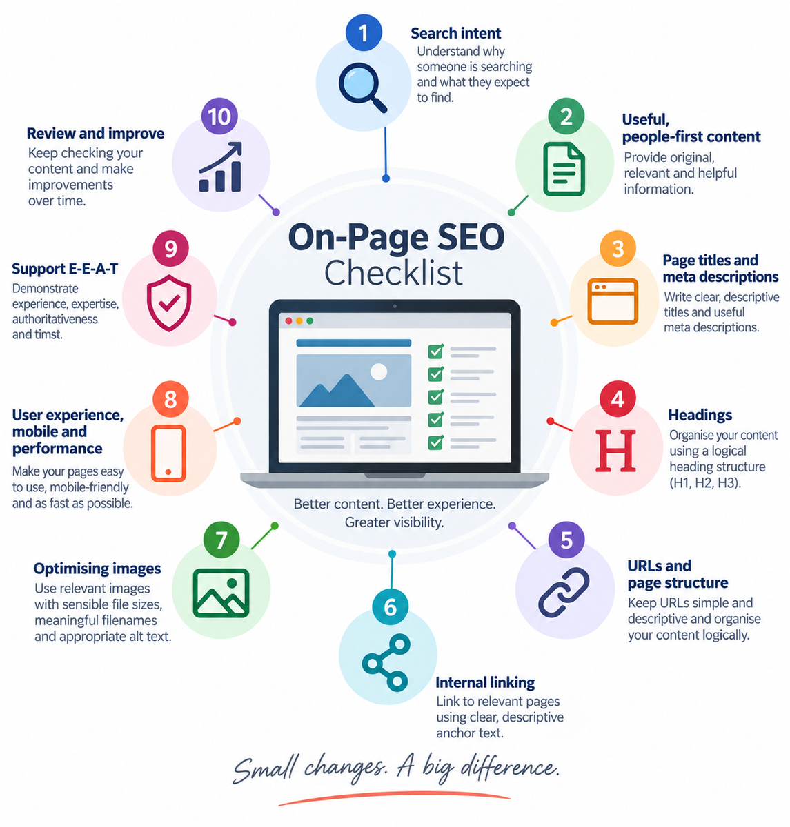 On-page SEO checklist showing the main areas to review when optimising a web page