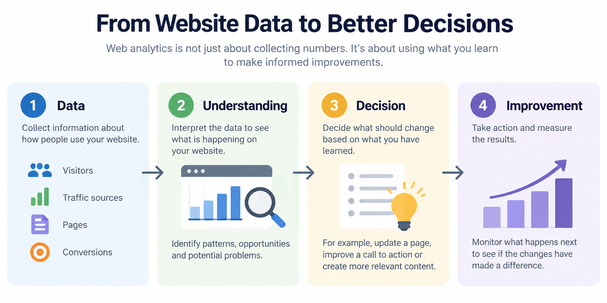 Website analytics process showing how data leads to understanding, decisions and website improvements.